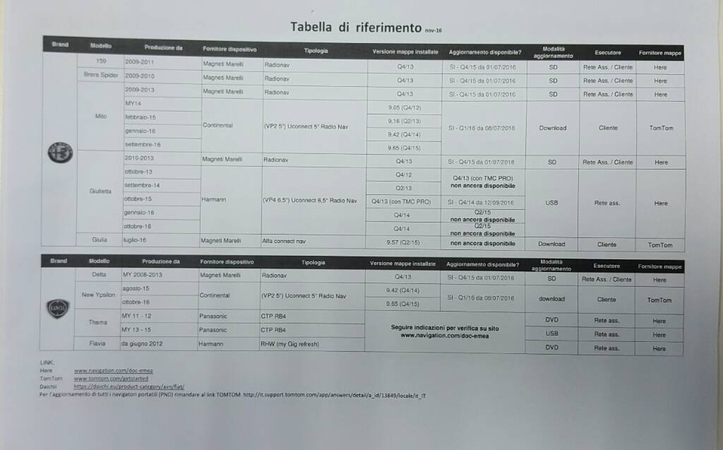 Aggiornamento mappe navigatore Giulietta M.Y. 2016 - ClubAlfa