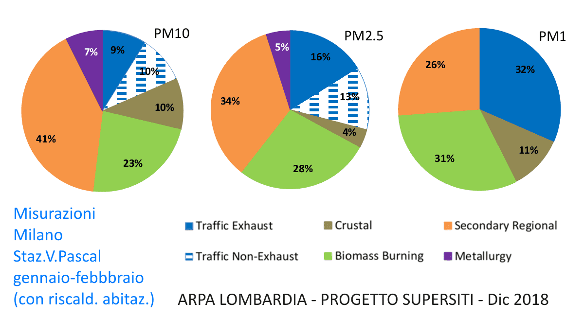 2018 Stazione via pascal Milano - dic 2018 - arpa lombardia.png