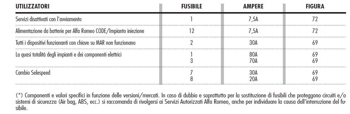 Info scatola fusibili - ClubAlfa.it Forum