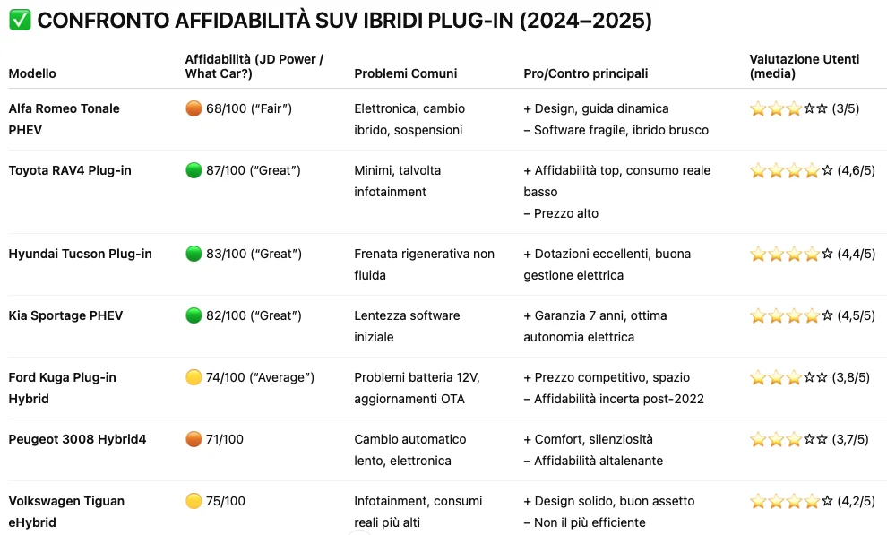 Affidabilita C-SUV Hybrid Pug-in 2024-2025.webp