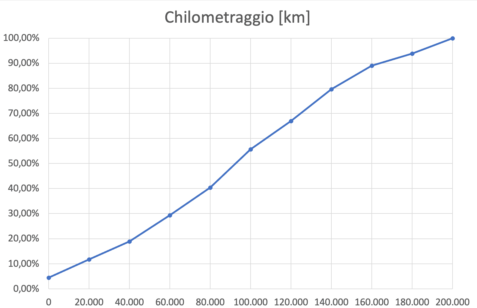 Chilometraggio cumulata.png