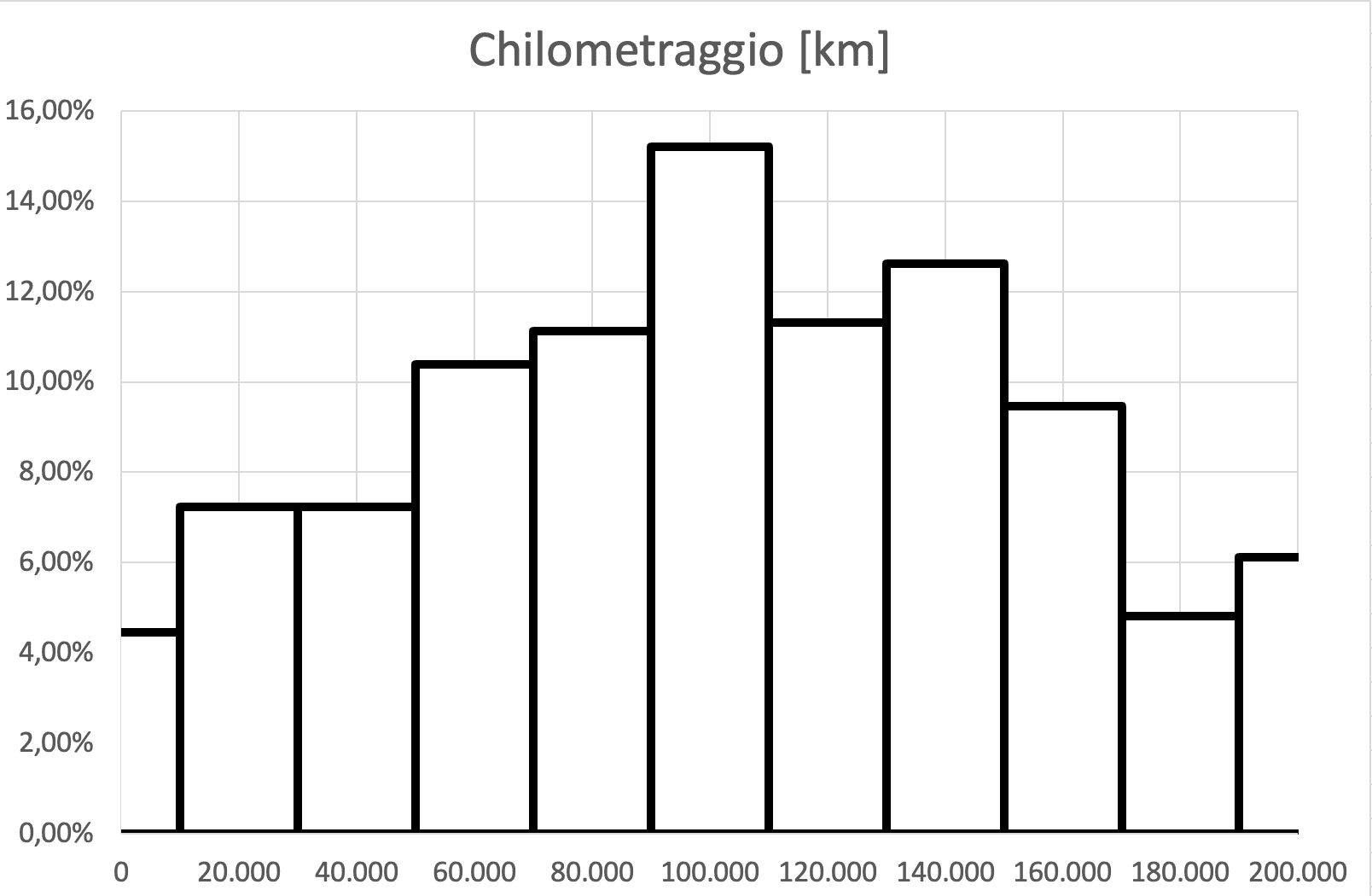 Chilometraggio.png