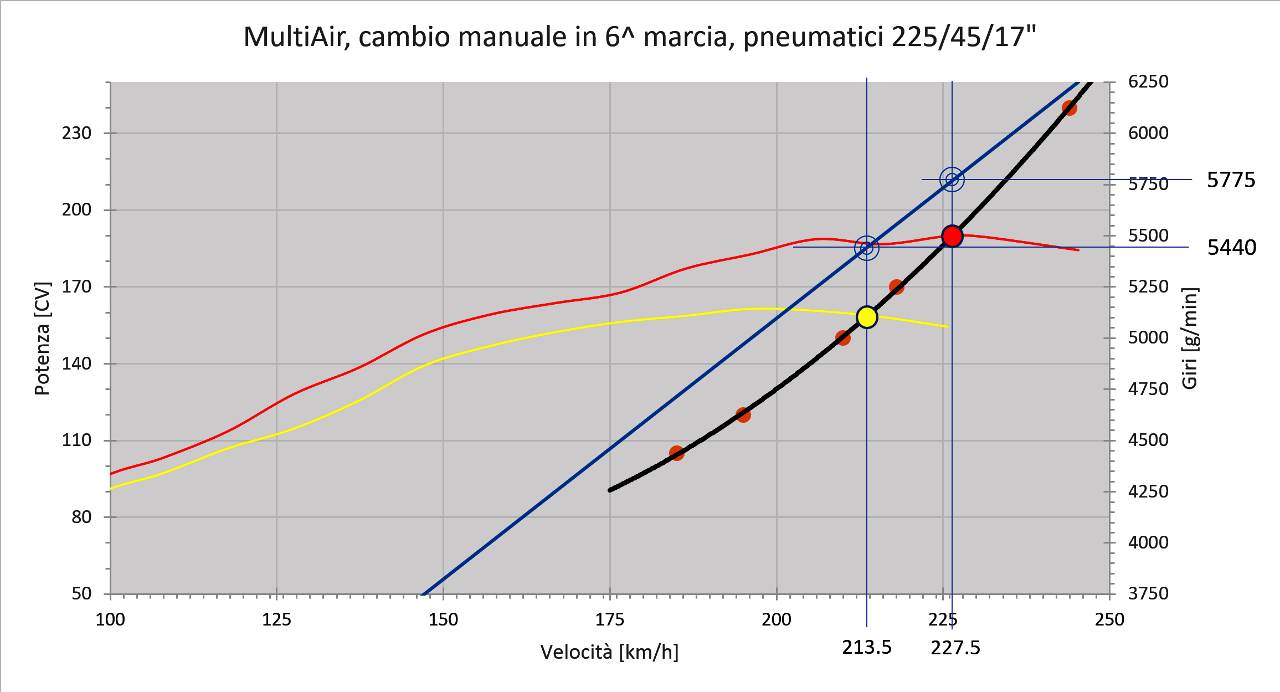 CurvePotenzaVelocita.jpg