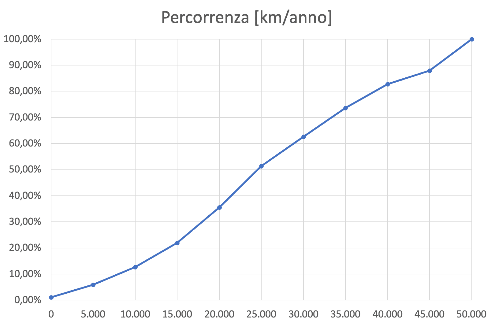 Percorrenza cumulata.png