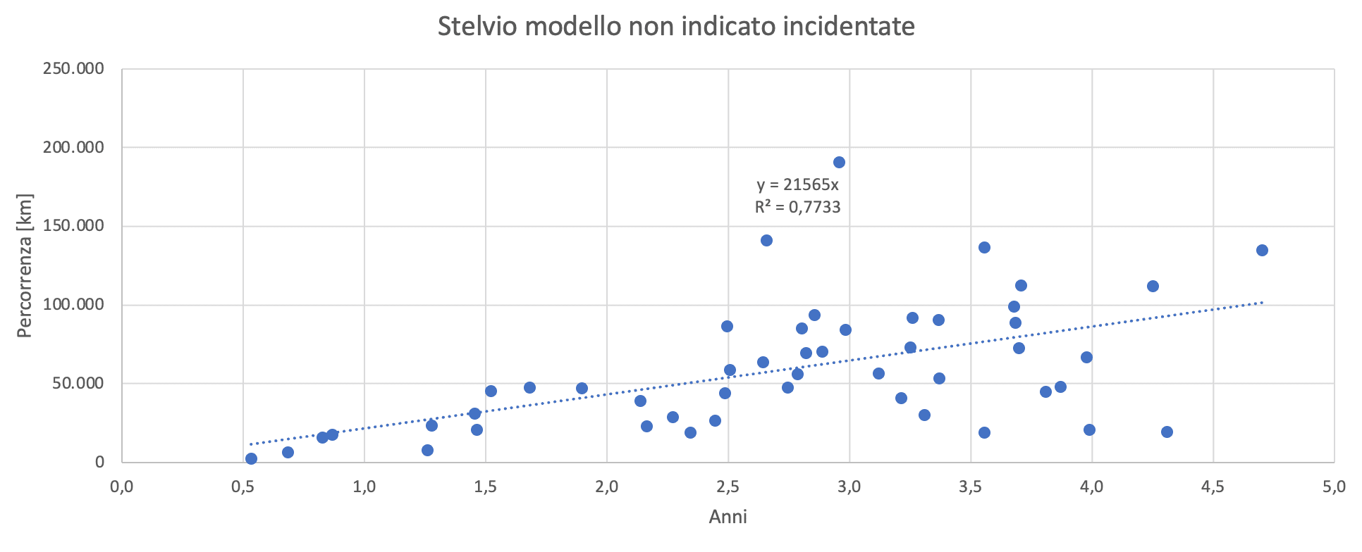 Stelvio non indicato Verde incidentate.png