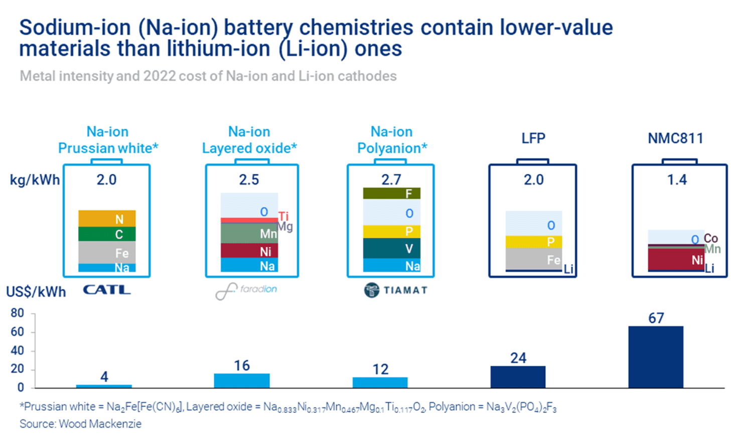 Wood-Mackenzie-batterie-sodio-1.png