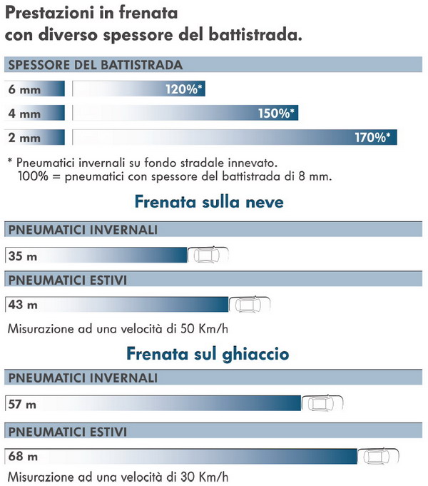 www.gommeblog.it_wp_content_uploads_2011_10_Spazi_Frenata_Pneumatici_Invernali.jpg