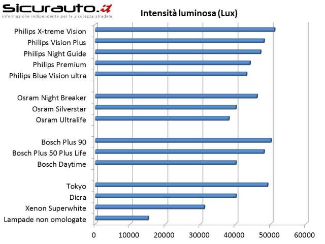 www.sicurauto.it_upload_gallery_elements__8_170_prova_intensita_luminosa.JPG