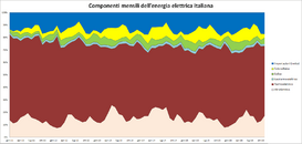 mponenti_mensili_dell%27energia_elettrica_italiana.png