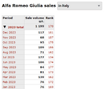 Esemplari venduti in Italia nel 2023 - Alfa Romeo Giulia.png