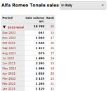 Esemplari venduti in Italia nel 2023 - Alfa Romeo Tonale.png