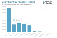 Distribuzione reddito Italia.webp